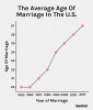 average-age-marriage-us-1521989692.jpg